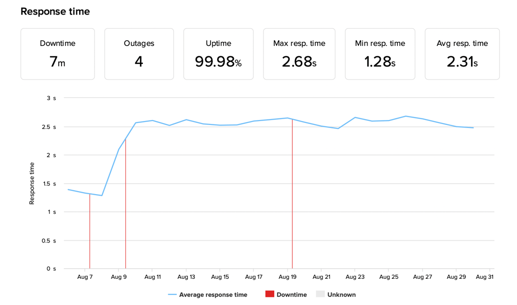 TMDHosting uptime and response time monitoring